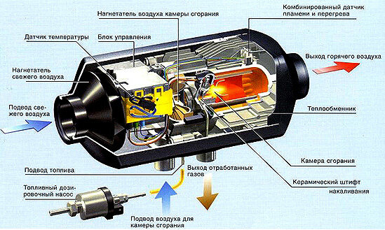 Что такое автономные отопители?