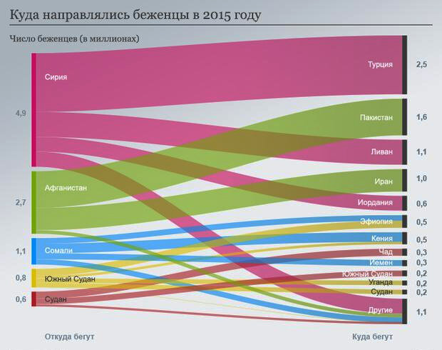 Откуда и куда бежали беженцы в 2015 году. Источник news.tut.by