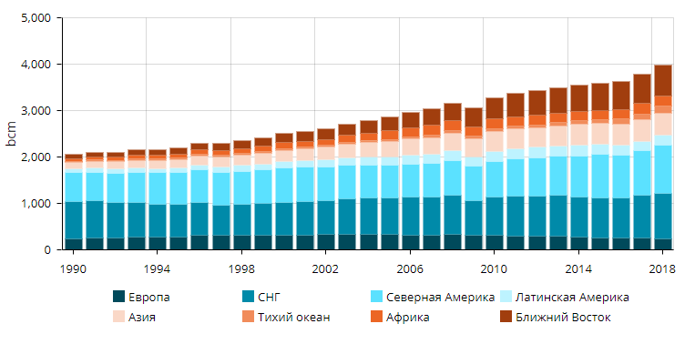 График 1. Источник: https://yearbook.enerdata.ru/natural-gas/world-natural-gas-production-statistics.html