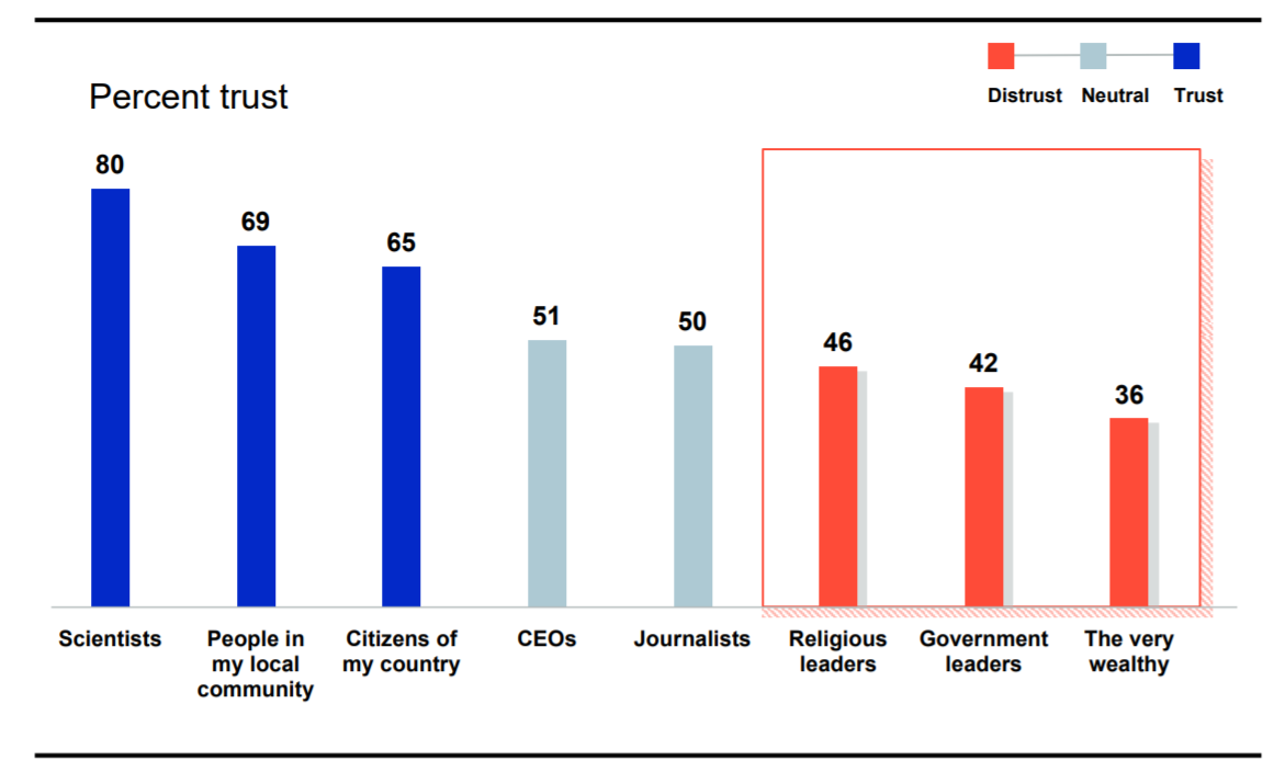 Кому доверяют люди, опрос и графика Edelman Trust Barometer 2020