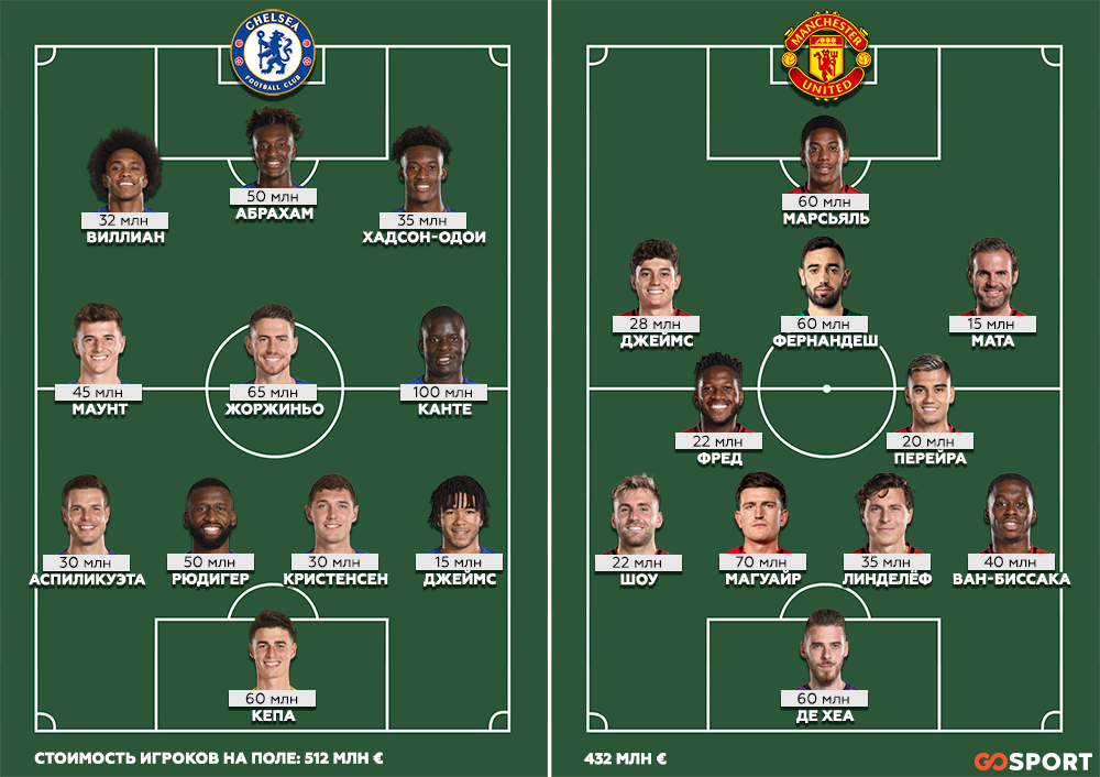 Стоимость составов «Челси» и «Манчестер Юнайтед». Составы указаны с учетом игрового времени и травм футболистов. 