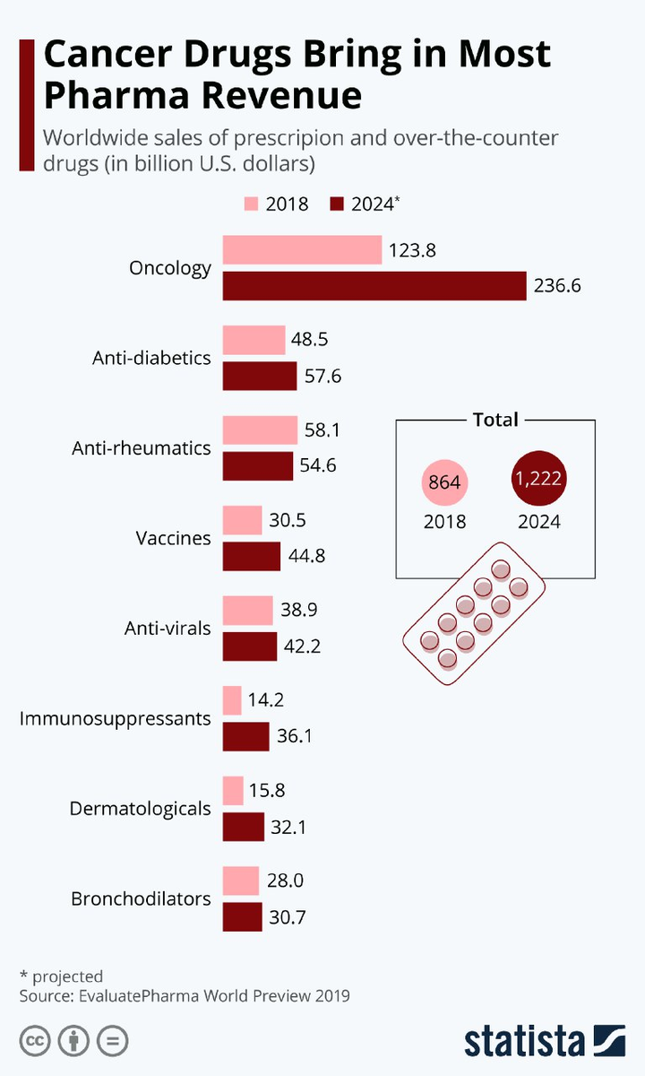 Лекарства от рака - основной источник дохода фармкомпаний