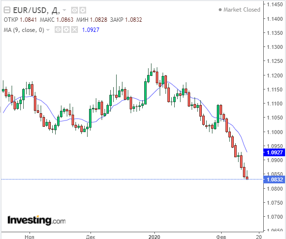 30-дневное снижение пары EUR/USD