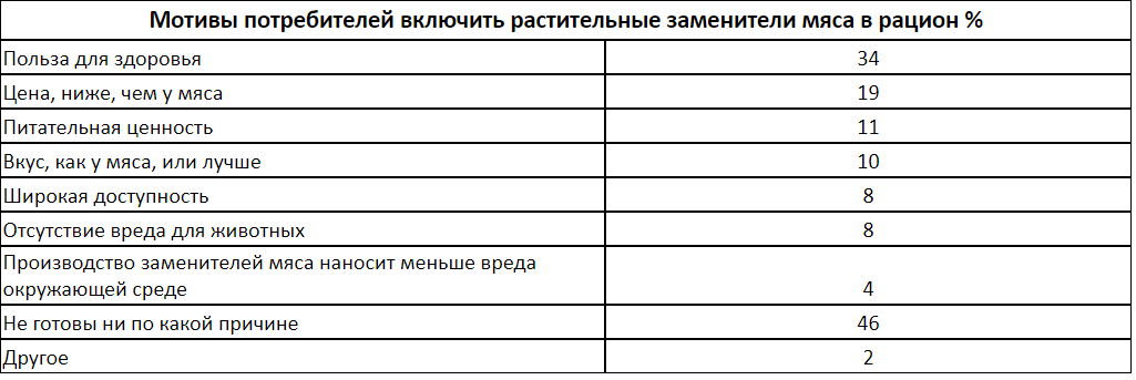 сумма ответов превышает 100%, так как респонденты могли выбрать несколько вариантов ответа.