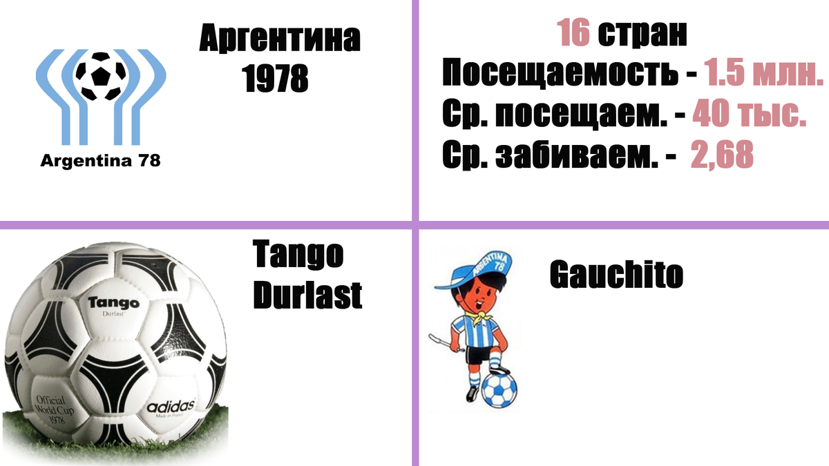 Чемпионаты мира 1930-2018. Логотипы, мячи, талисманы, посещаемость. | Алекс  Спортивный * Футбол | Дзен