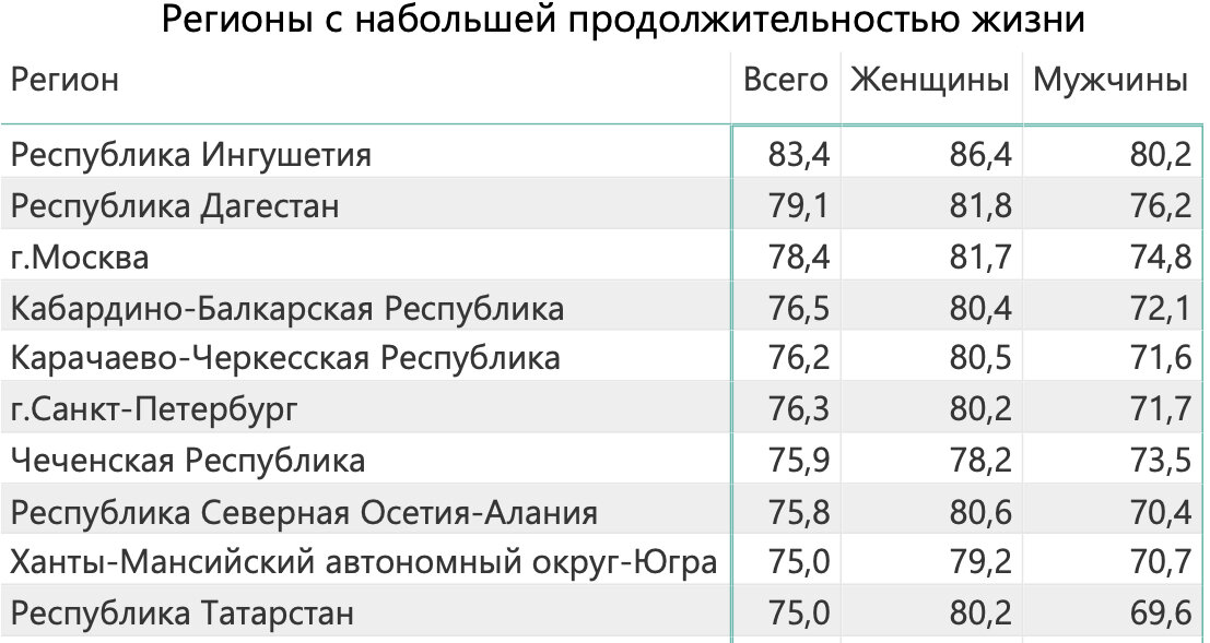 Регионы России с самой высокой продолжительностью жизни в 2019 году. Источник: расчет автора по данным Росстат