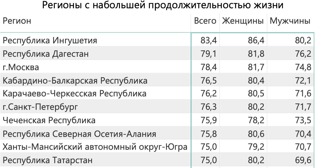 Карта средней продолжительности жизни в россии