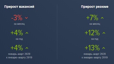 Количество вакансий уменьшается, количество резюме растет.