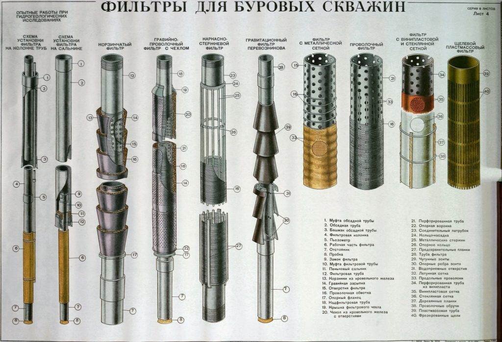 На глинистых почвах или песке лучше монтировать системы проволочного типа или очиститель, оснащенный сеткой: если мусор крупный - тканной, а если мелкий - с галунным плетением. Щелевой скважинный фильтр подойдет в тех случаях, когда водоносный слой не отличается стабильностью или содержит большое количество гальки, включения гравия.