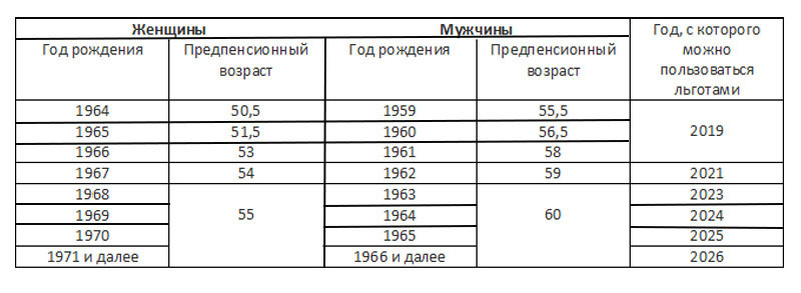 Таблица для определения предпенсионного возраста граждан.