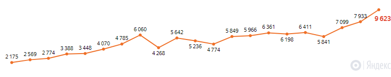 Статистика роста коронавируса в России 