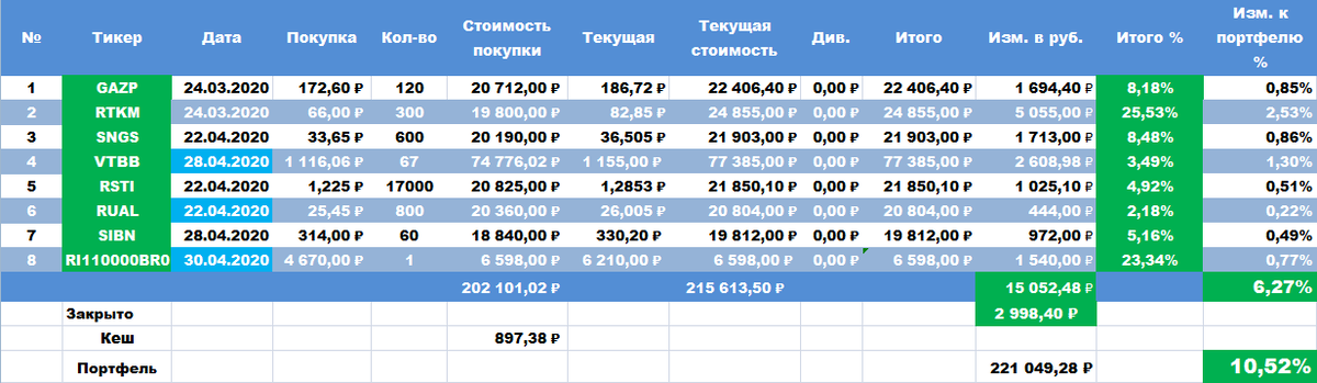 состояние портфеля 04.05 примерно на 17.50