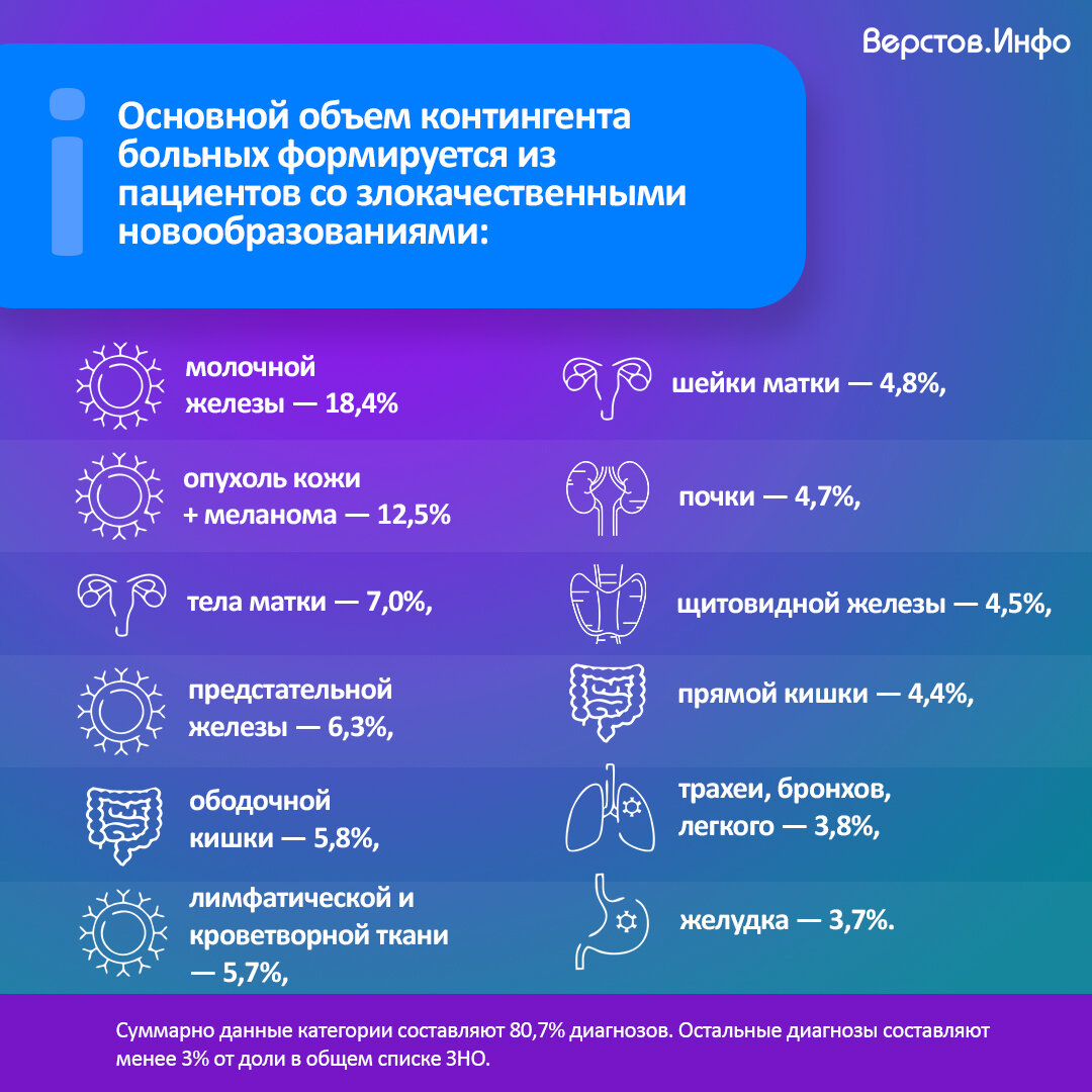 Собственные выводы онкоблогера Верстова на основе данных Минздрава РФ.