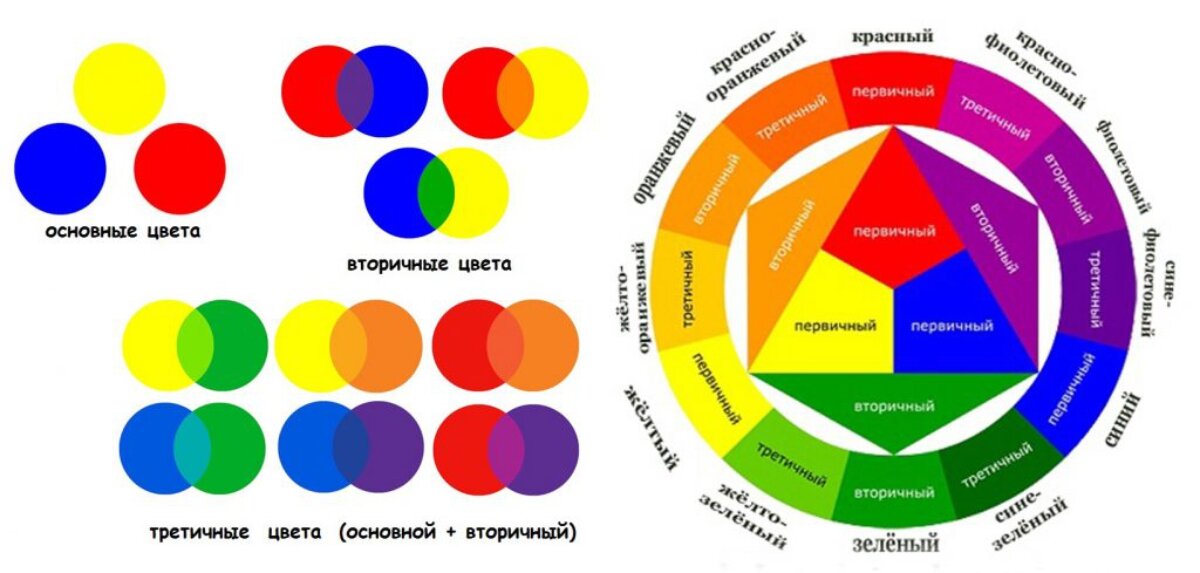 Образование цветов. Круг Иттена.