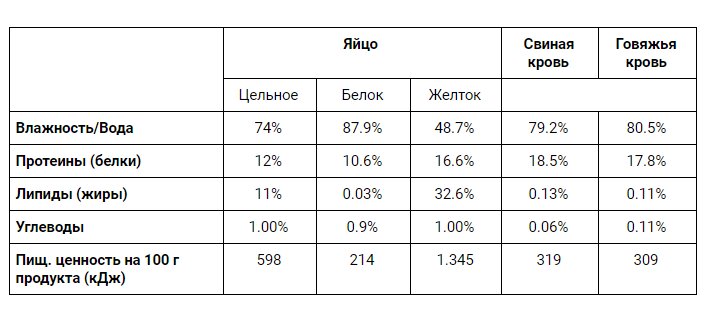 Сравнительная характеристика яиц и крови