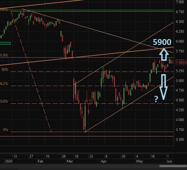 Дневной график акций ПАО "Лукойл"