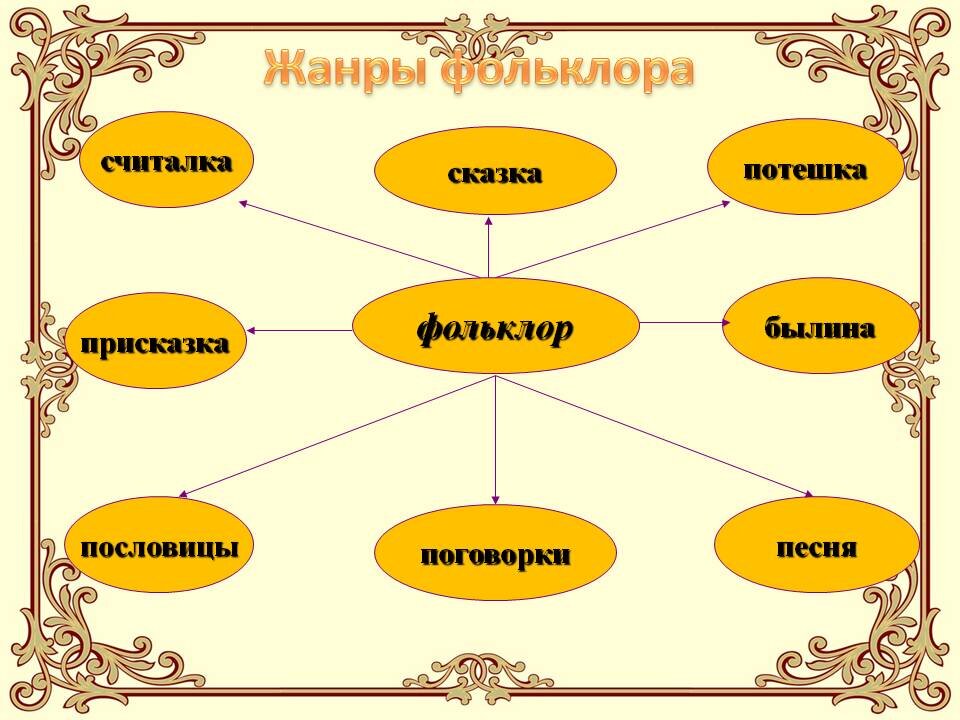 Жанры фольклора.