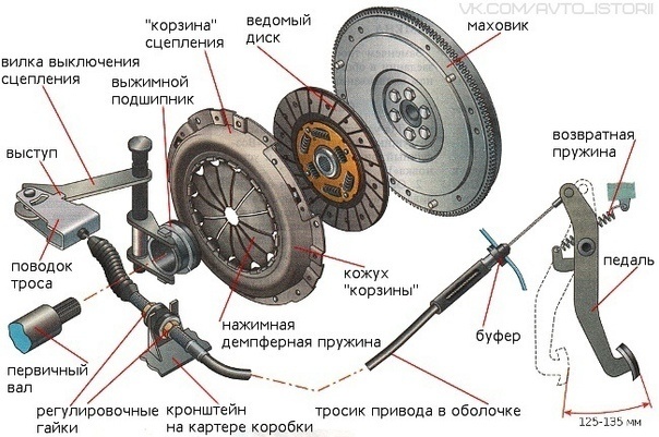 Рис. 2б Основное устройство сцепления 