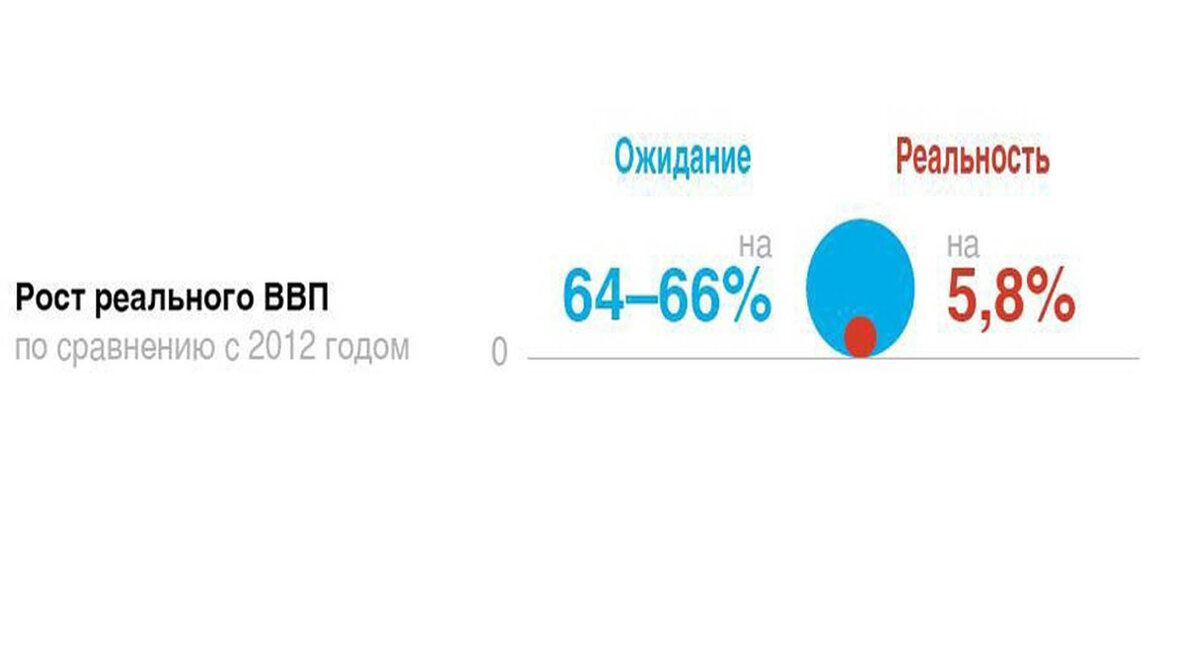 Рост реального ВВП 2012 - 2020