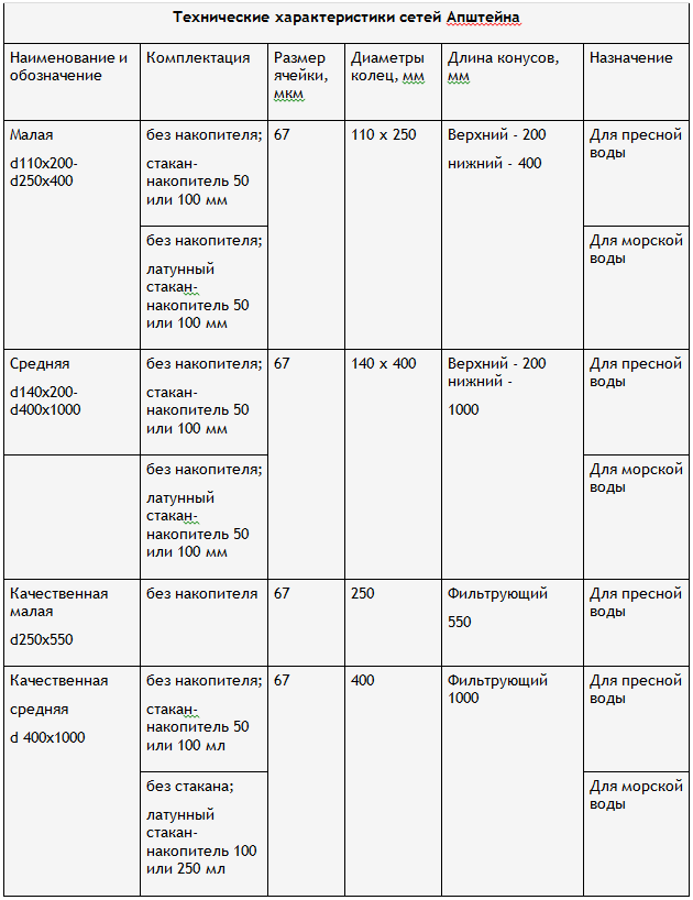 Таблица 1. Технические характеристики сетей Апштейна