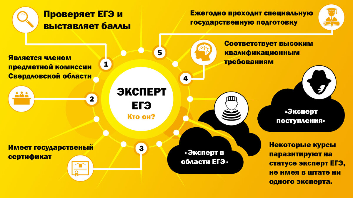 Эксперт ЕГЭ — не просто «очень опытный человек, который много знает про ЕГЭ», а член предметной комиссии, который проверяет экзаменационные работы выпускников и выставляет баллы ЕГЭ