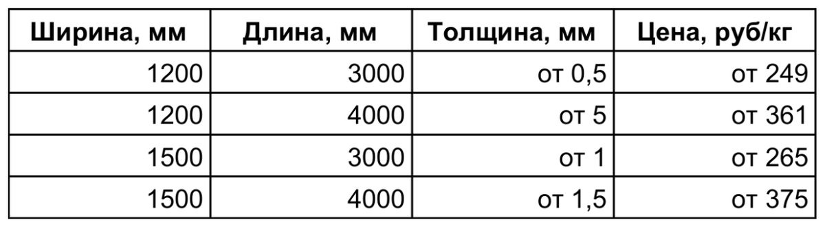 Самые ходовые типоразмеры алюминия