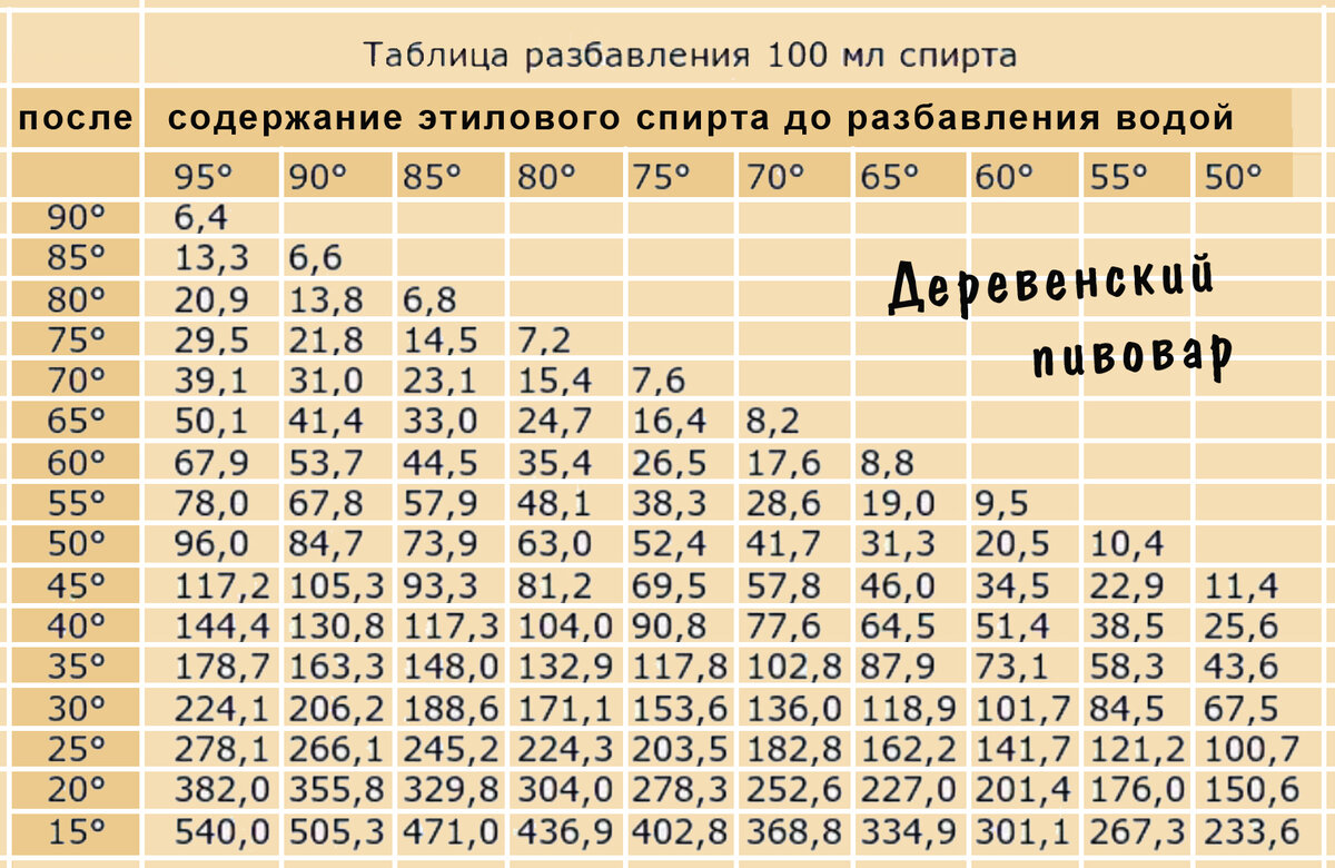 Калькулятор разведения