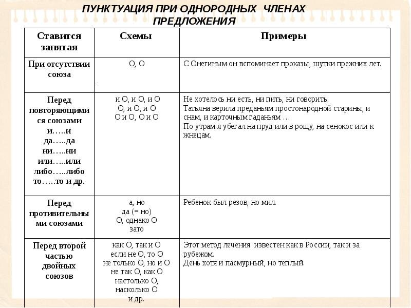 Все знаки препинания в простом предложении. Знаки препинания при однородных членах схемы с примерами. Знаки препинания при однородных членах и в сложном предложении. Пунктуация при ОЧП таблица. Таблица знаки препинания при однородных членах с союзами.