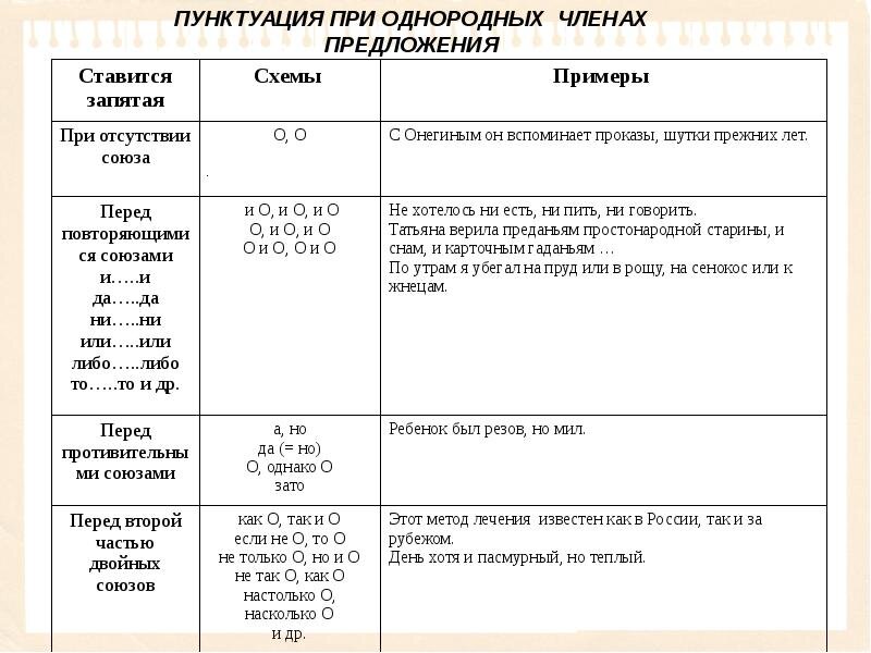 Знаки препинания таблица. Знаки препинания при однородных членах таблица с примерами. Пунктуация при ОЧП таблица. Запятые при однородных чл предложения таблица. Знаки препинания между однородными членами предложения схемы.