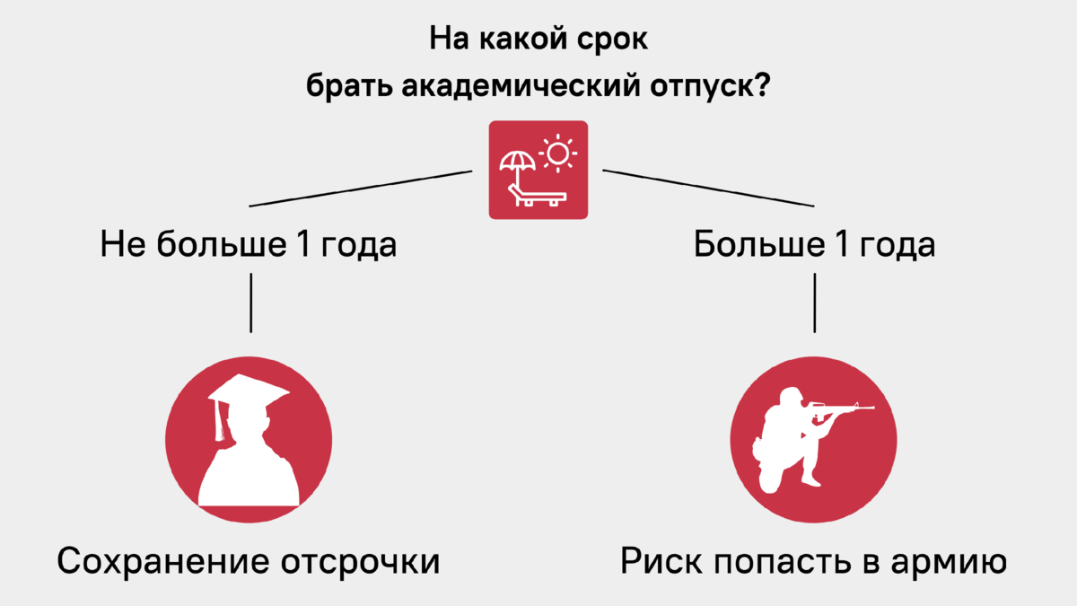 Академический отпуск и военкомат. Заберут ли в армию, если уйти в академ? |  Школа призывника | правозащитная организация | Дзен