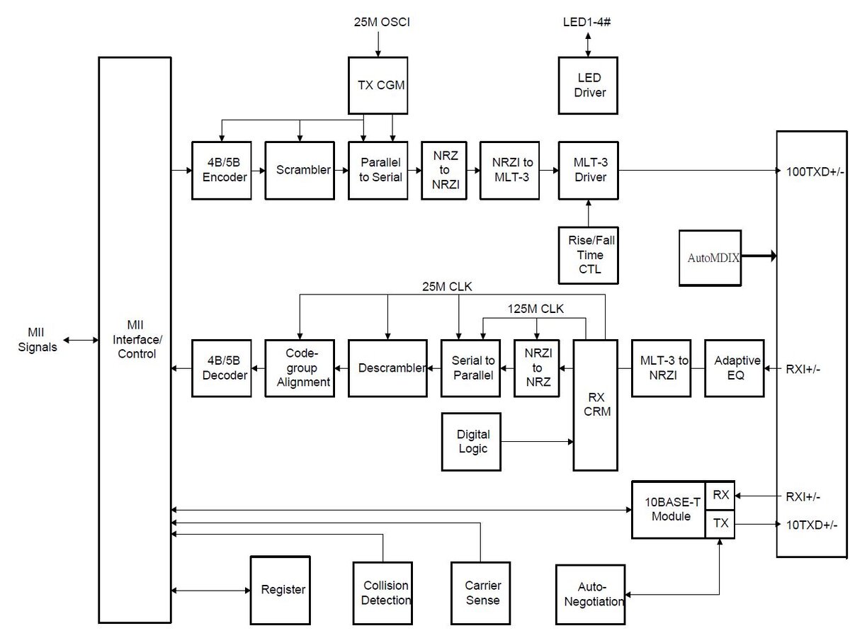  
Рис. 1. Структурная схема DM9161A