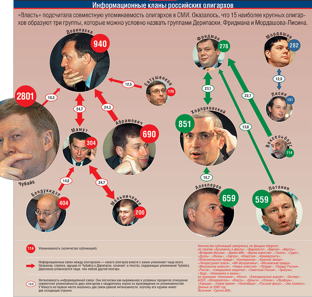 Политические группы россии