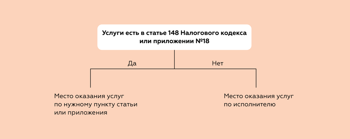 Сначала смотрите перечень услуг в ст. 148 Налогового кодекса или в приложении № 18. Если там услуг из вашего договора нет, то ориентируетесь на место регистрации исполнителя