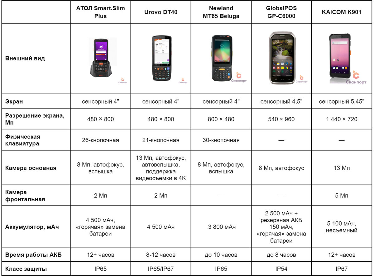 Покупаем ТСД до 30 000₽: обзор популярных моделей | Сканпорт | Дзен
