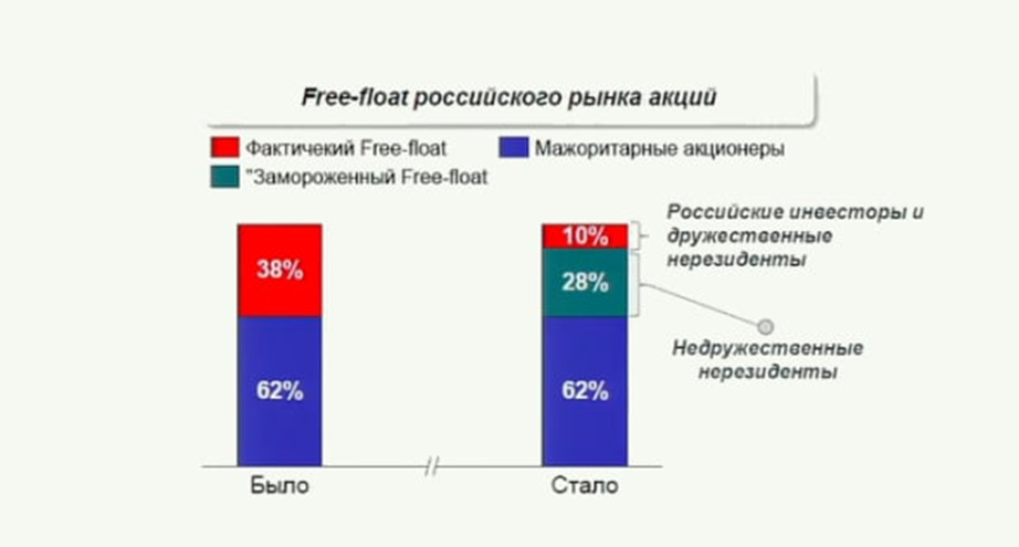 Активы на западе заморожены. Российский рынок акций. Рынок в России.