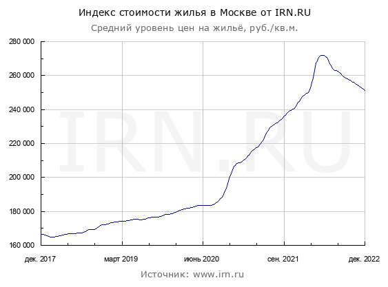Цены квартир в Декабре. Казань цветет. Москва гниет.