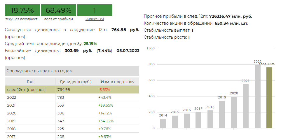 Прогноз дивидендов 2023