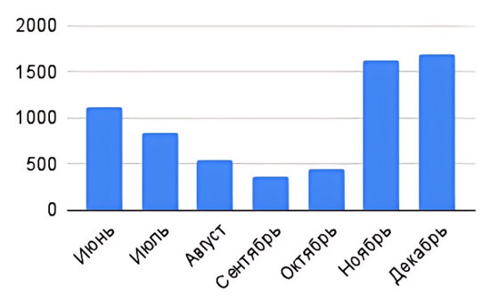 Диаграмма составлена на основе публикаций БАА