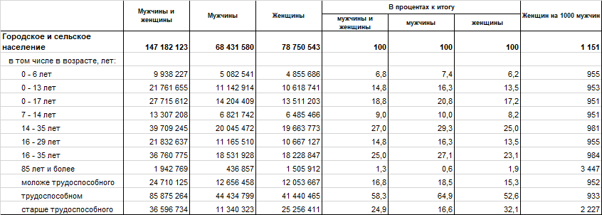 Перепись населения 2021 результаты