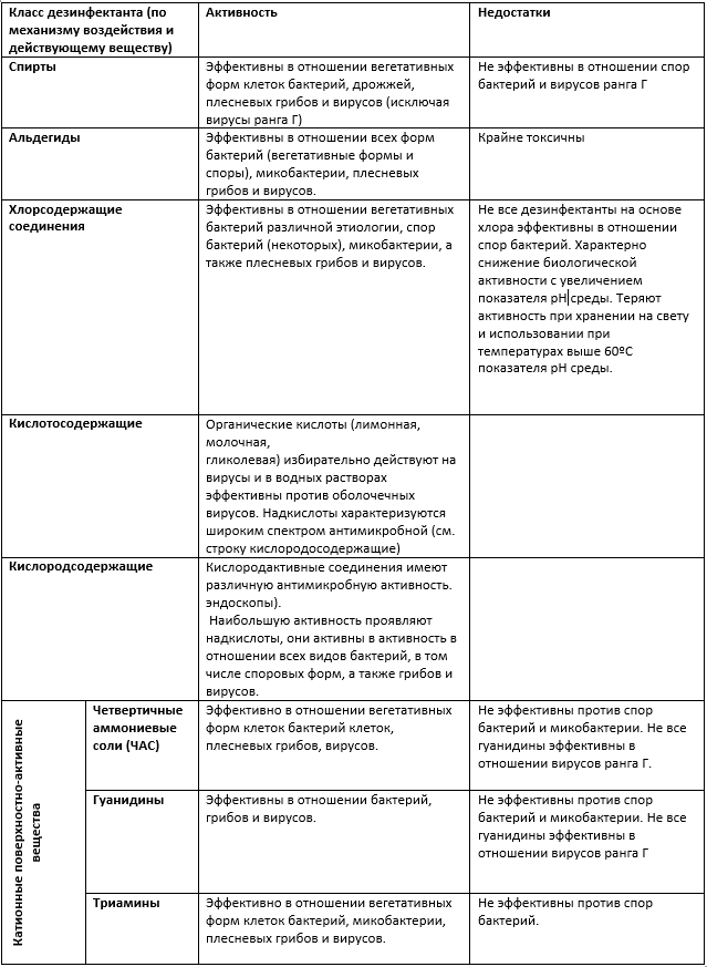 Таблица не отражает полного перечня классов дезинфицирующих средств и механизма их воздействия на клетку. За более подробной информацией следует общаться к микробиологическим исследованиям.