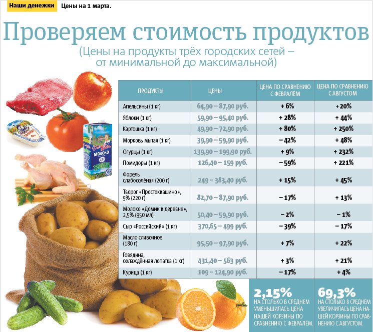 Продукты питания и стоимость. Сколько стоит продукты. Список цен на продукты. Таблица стоимости продуктов.