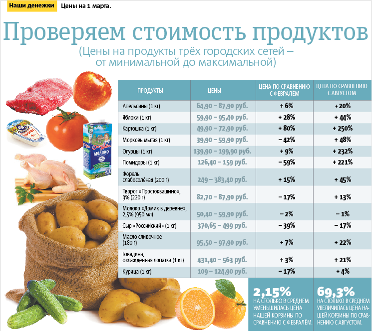 Сравнение цен. Список цен на продукты. Цены на продукты. Сколько стоит продукты. Таблица цен на продукты питания.