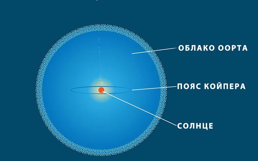 Давным-давно астрономы задались вопросом о происхождении комет.-2