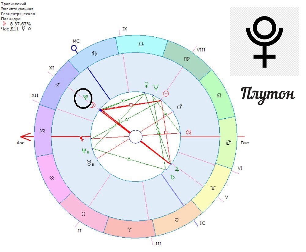 Плутон в домах гороскопа- расшифровка. Аспекты Плутона. (Часть 2) |  AstroАленка | Дзен