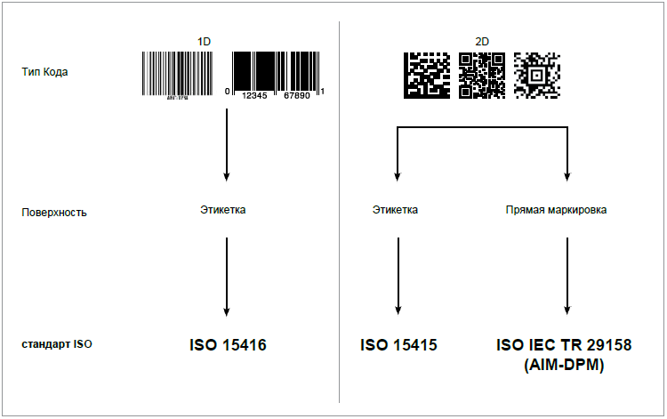 Международные стандарты на основе которых ведется верификация печати кода.