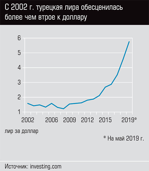С 2002 г. турецкая лира обесценилась более чем втрое к доллару