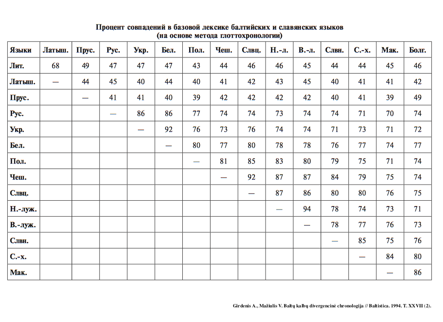 Табличка 1994 года показывает процент сходства лексики некоторых языков
