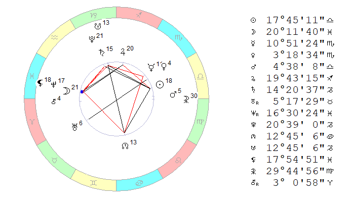 Космограмма 11 октября 2019 на полдень, Московское время.