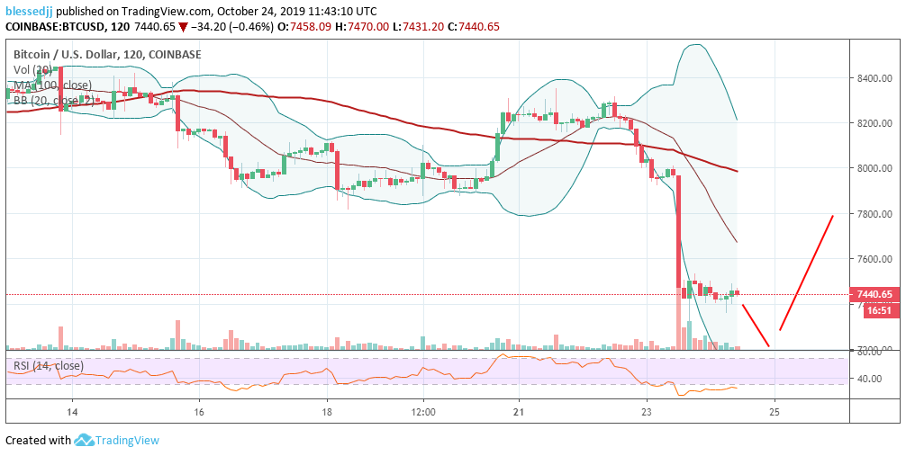 График цен BTC/USD от Tradingview, Coinbase