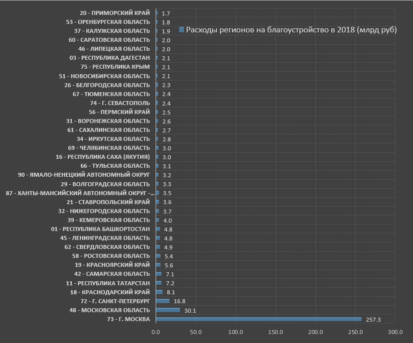 Расходы регионов на благоустройство 